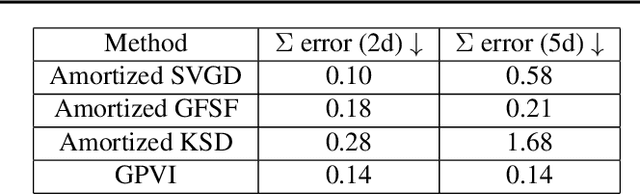 Figure 2 for Generative Particle Variational Inference via Estimation of Functional Gradients