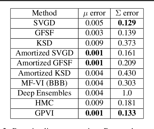 Figure 3 for Generative Particle Variational Inference via Estimation of Functional Gradients