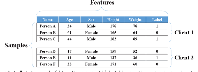 Figure 1 for Federated Learning on Non-IID Data: A Survey