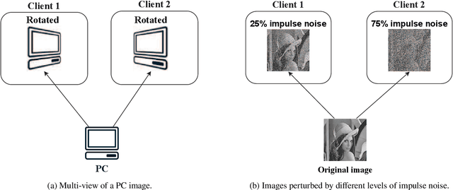 Figure 4 for Federated Learning on Non-IID Data: A Survey