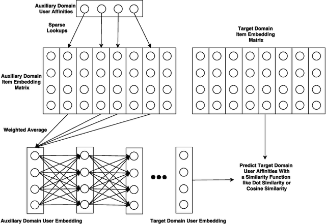 Figure 1 for A Correlation Maximization Approach for Cross Domain Co-Embeddings