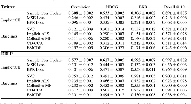 Figure 2 for A Correlation Maximization Approach for Cross Domain Co-Embeddings