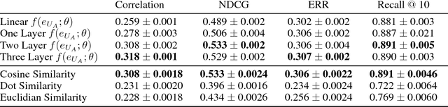 Figure 4 for A Correlation Maximization Approach for Cross Domain Co-Embeddings