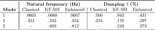 Figure 2 for Damping Identification of an Operational Offshore Wind Turbine using Enhanced Kalman filter-based Subspace Identification