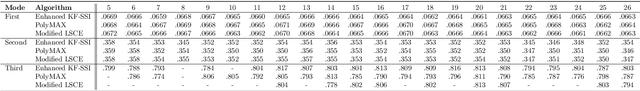 Figure 4 for Damping Identification of an Operational Offshore Wind Turbine using Enhanced Kalman filter-based Subspace Identification