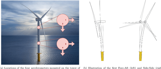 Figure 3 for Damping Identification of an Operational Offshore Wind Turbine using Enhanced Kalman filter-based Subspace Identification