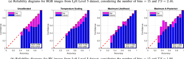 Figure 2 for Reducing Overconfidence Predictions for Autonomous Driving Perception
