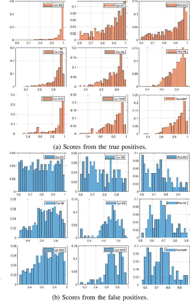 Figure 4 for Reducing Overconfidence Predictions for Autonomous Driving Perception