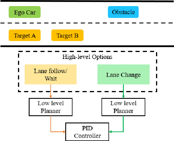 Figure 1 for Trajectory Planning for Autonomous Vehicles Using Hierarchical Reinforcement Learning