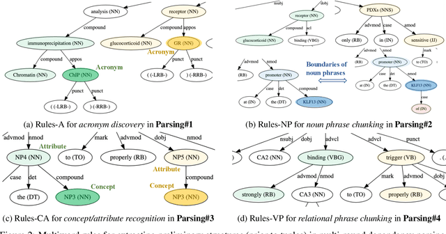 Figure 3 for Multi-Round Parsing-based Multiword Rules for Scientific OpenIE