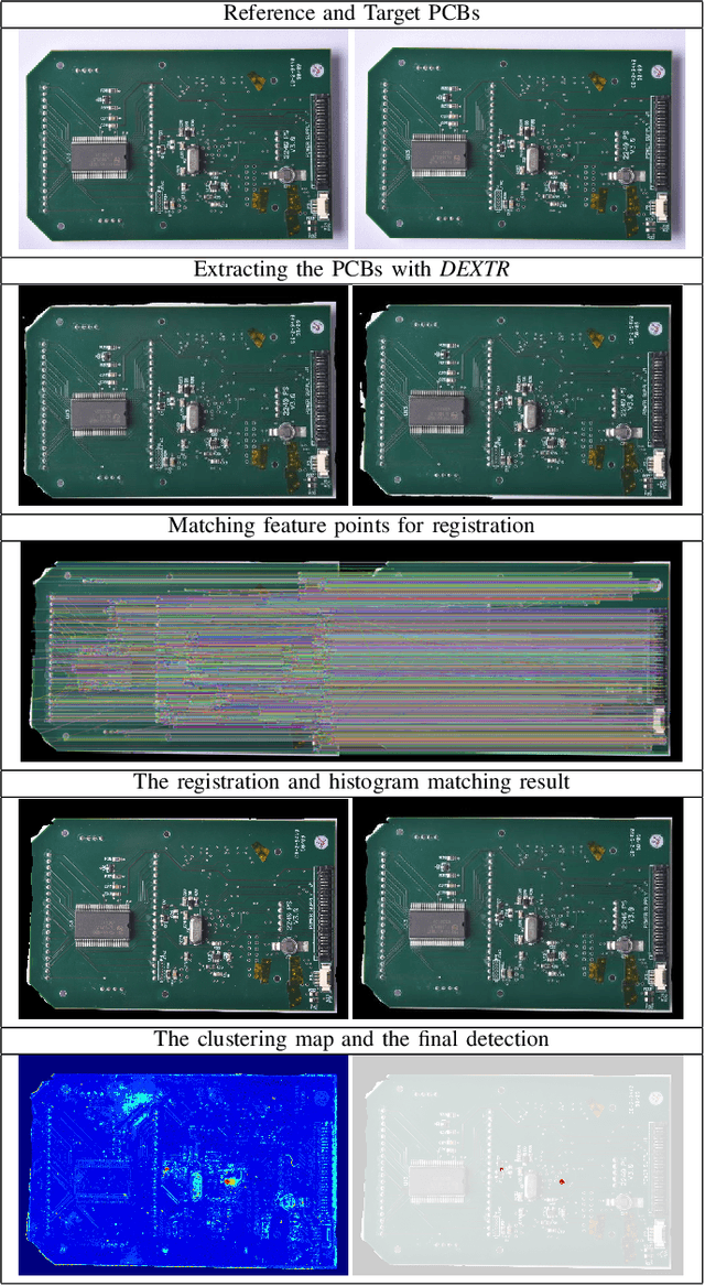 Figure 2 for ChangeChip: A Reference-Based Unsupervised Change Detection for PCB Defect Detection