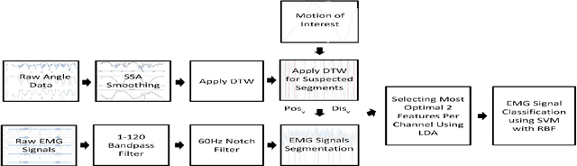 Figure 1 for Near Real-Time Data Labeling Using a Depth Sensor for EMG Based Prosthetic Arms