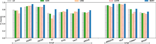 Figure 2 for Deep or Simple Models for Semantic Tagging? It Depends on your Data [Experiments]