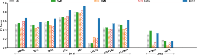 Figure 4 for Deep or Simple Models for Semantic Tagging? It Depends on your Data [Experiments]