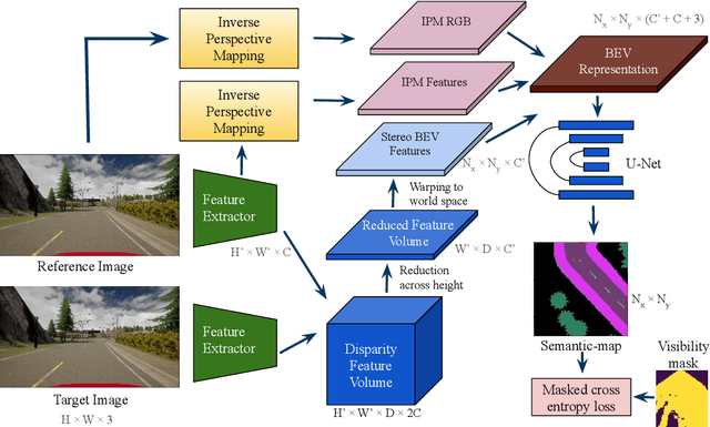 Figure 1 for SBEVNet: End-to-End Deep Stereo Layout Estimation