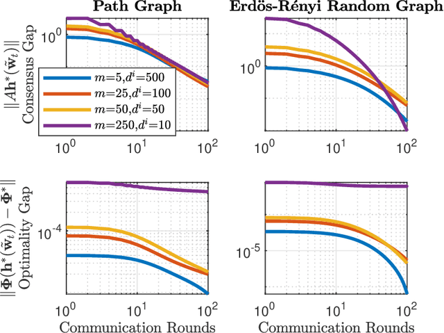 Figure 2 for A Distributed Cubic-Regularized Newton Method for Smooth Convex Optimization over Networks