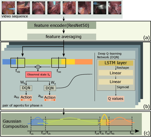 Figure 3 for Retrieval of surgical phase transitions using reinforcement learning