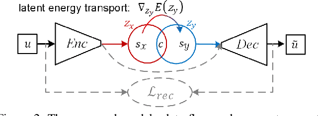 Figure 3 for Unpaired Image-to-Image Translation via Latent Energy Transport