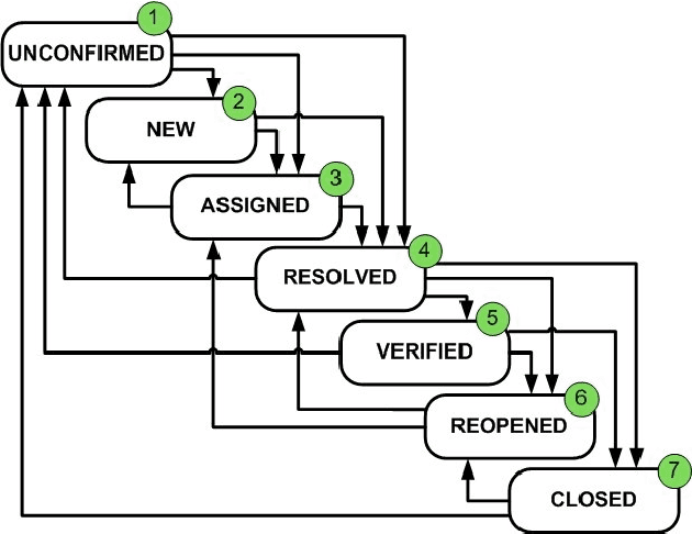 Figure 3 for Comparative analysis of real bugs in open-source Machine Learning projects -- A Registered Report