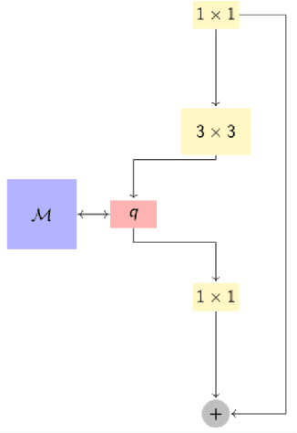 Figure 3 for CNN with large memory layers