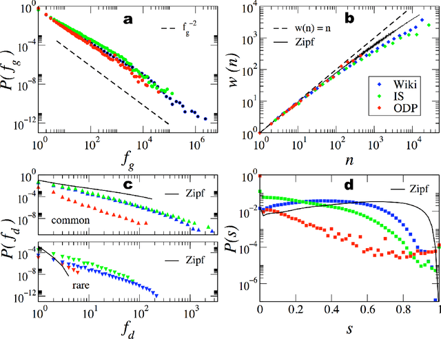 Figure 1 for Beyond Zipf's law: Modeling the structure of human language