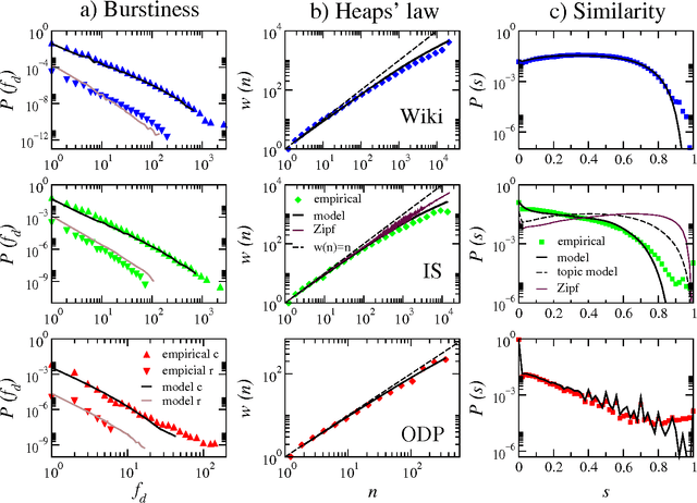 Figure 3 for Beyond Zipf's law: Modeling the structure of human language