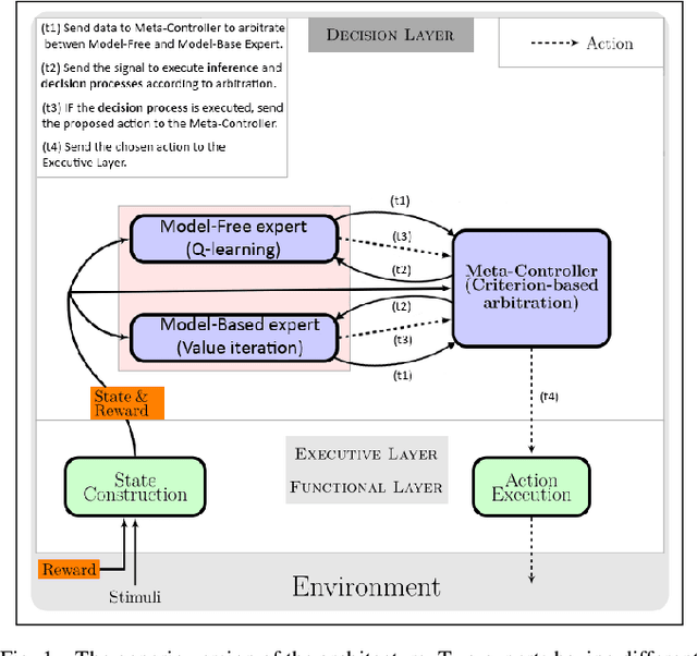 Figure 1 for Coping with the variability in humans reward during simulated human-robot interactions through the coordination of multiple learning strategies