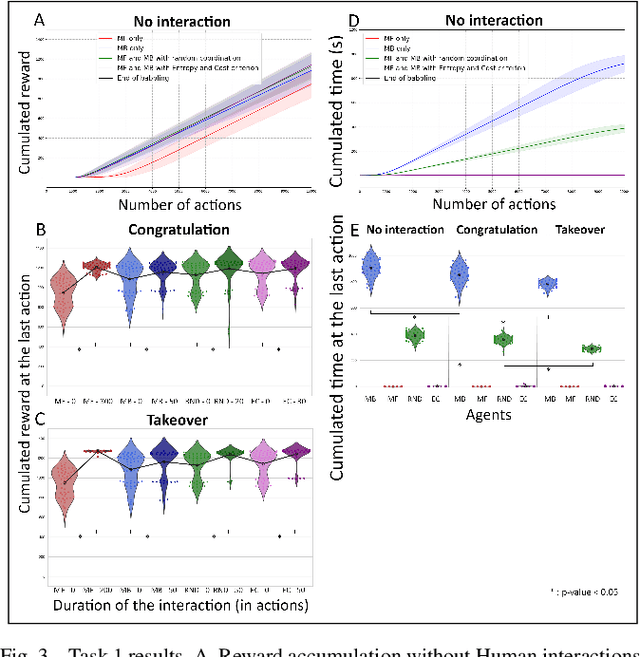 Figure 3 for Coping with the variability in humans reward during simulated human-robot interactions through the coordination of multiple learning strategies