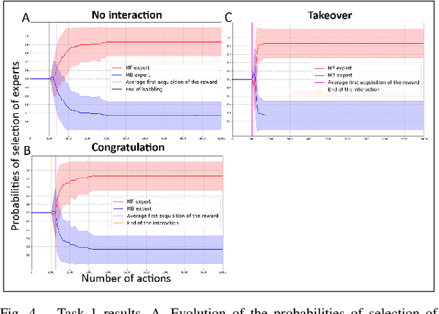 Figure 4 for Coping with the variability in humans reward during simulated human-robot interactions through the coordination of multiple learning strategies