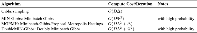 Figure 1 for Minibatch Gibbs Sampling on Large Graphical Models