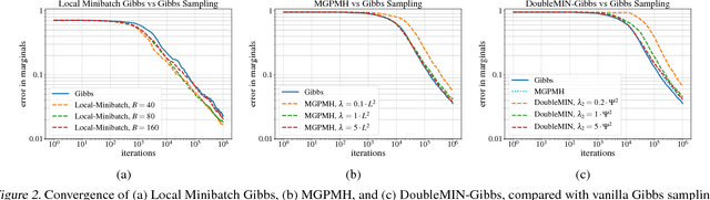 Figure 3 for Minibatch Gibbs Sampling on Large Graphical Models