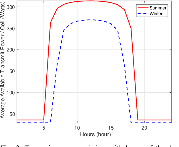 Figure 2 for A Multidisciplinary Approach to Optimal Communication and Flight Operation of High Altitude Long Endurance Platform