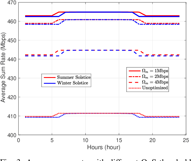 Figure 3 for A Multidisciplinary Approach to Optimal Communication and Flight Operation of High Altitude Long Endurance Platform