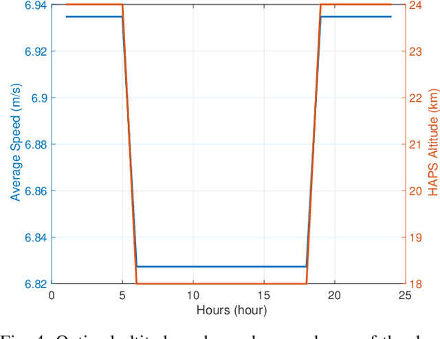 Figure 4 for A Multidisciplinary Approach to Optimal Communication and Flight Operation of High Altitude Long Endurance Platform