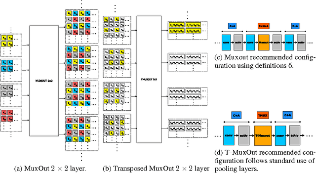 Figure 1 for Convolutional Networks with MuxOut Layers as Multi-rate Systems for Image Upscaling