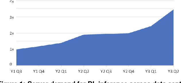 Figure 1 for Deep Learning Inference in Facebook Data Centers: Characterization, Performance Optimizations and Hardware Implications