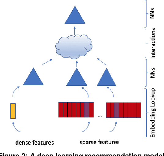 Figure 3 for Deep Learning Inference in Facebook Data Centers: Characterization, Performance Optimizations and Hardware Implications