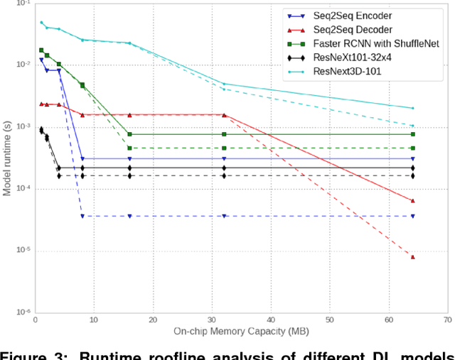 Figure 4 for Deep Learning Inference in Facebook Data Centers: Characterization, Performance Optimizations and Hardware Implications