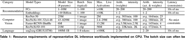 Figure 2 for Deep Learning Inference in Facebook Data Centers: Characterization, Performance Optimizations and Hardware Implications