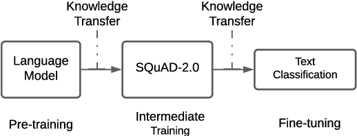 Figure 1 for Does QA-based intermediate training help fine-tuning language models for text classification?