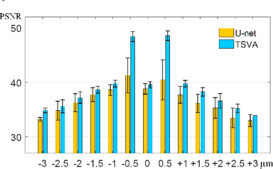 Figure 3 for Rapid Whole Slide Imaging via Learning-based Two-shot Virtual Autofocusing