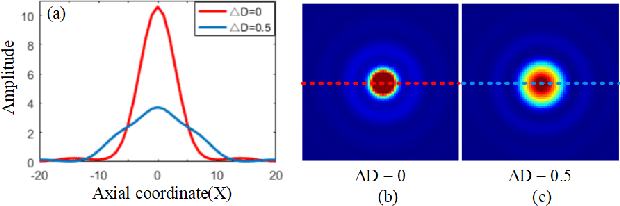 Figure 4 for Rapid Whole Slide Imaging via Learning-based Two-shot Virtual Autofocusing