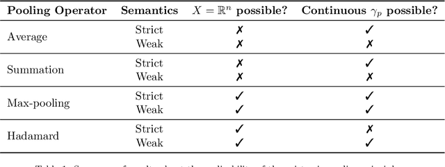 Figure 1 for Embeddings as Epistemic States: Limitations on the Use of Pooling Operators for Accumulating Knowledge