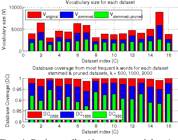 Figure 2 for Domain Specific Author Attribution Based on Feedforward Neural Network Language Models