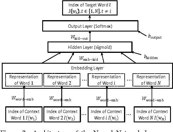 Figure 3 for Domain Specific Author Attribution Based on Feedforward Neural Network Language Models