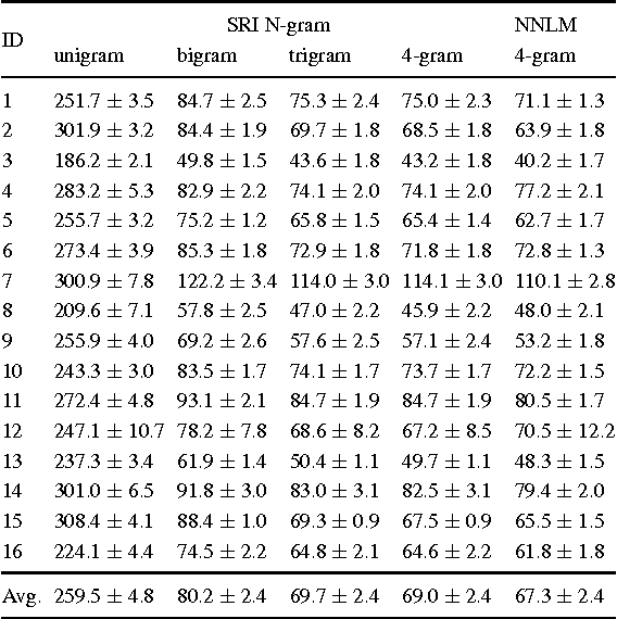 Figure 4 for Domain Specific Author Attribution Based on Feedforward Neural Network Language Models