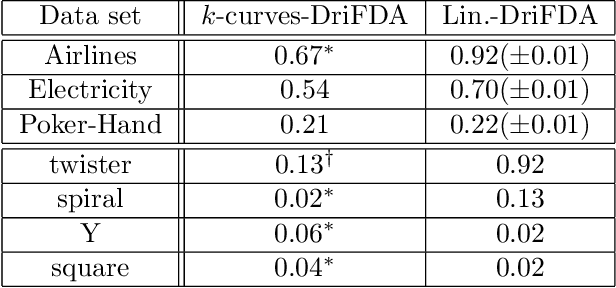 Figure 4 for A probability theoretic approach to drifting data in continuous time domains