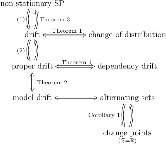 Figure 1 for A probability theoretic approach to drifting data in continuous time domains