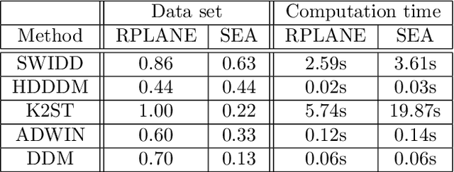 Figure 2 for A probability theoretic approach to drifting data in continuous time domains