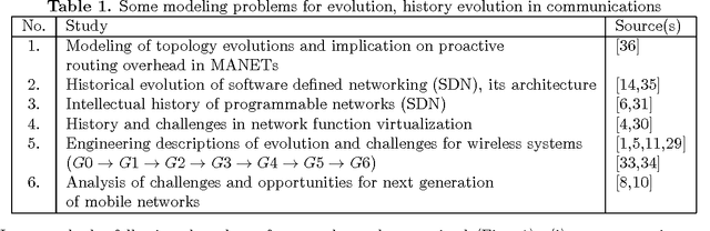 Figure 1 for Note on Evolution and Forecasting of Requirements: Communications Example